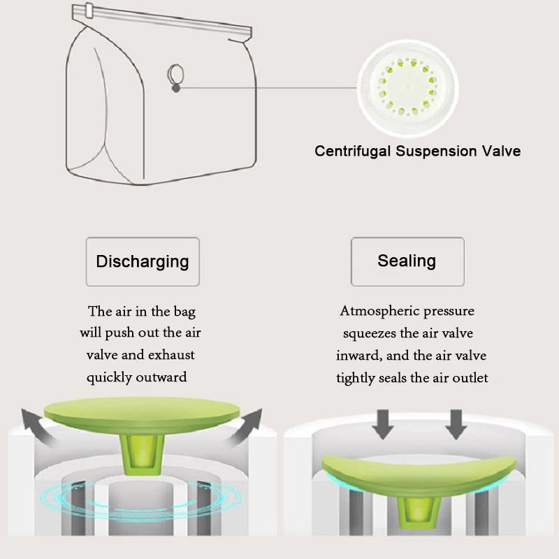 CompactSeal - Non-pumping compression bag